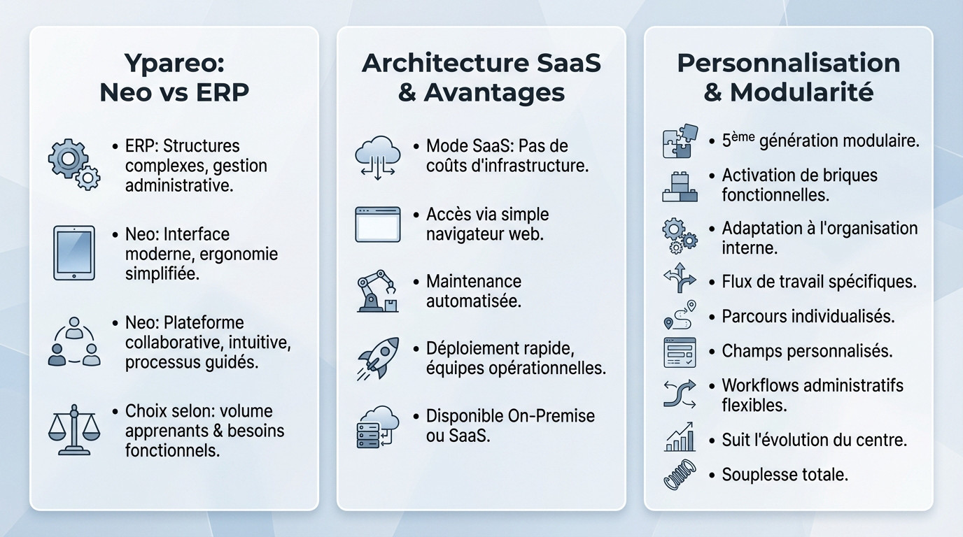 Interface Ypareo illustrant la modularité et l'accès SaaS pour les centres de formation